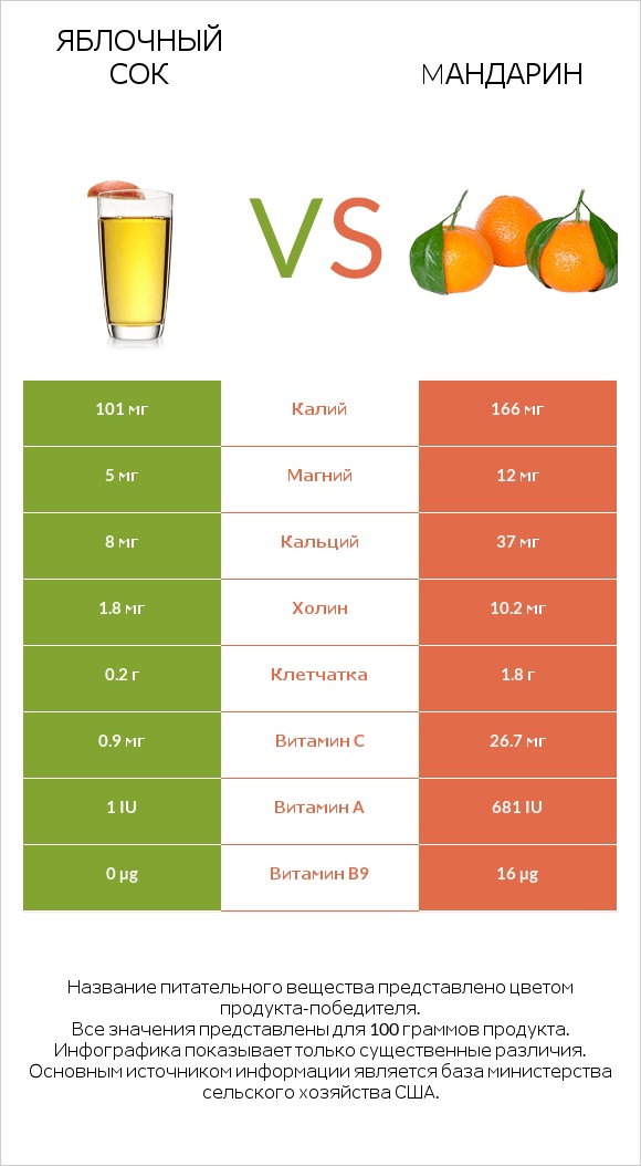 Яблочный сок vs Mандарин infographic
