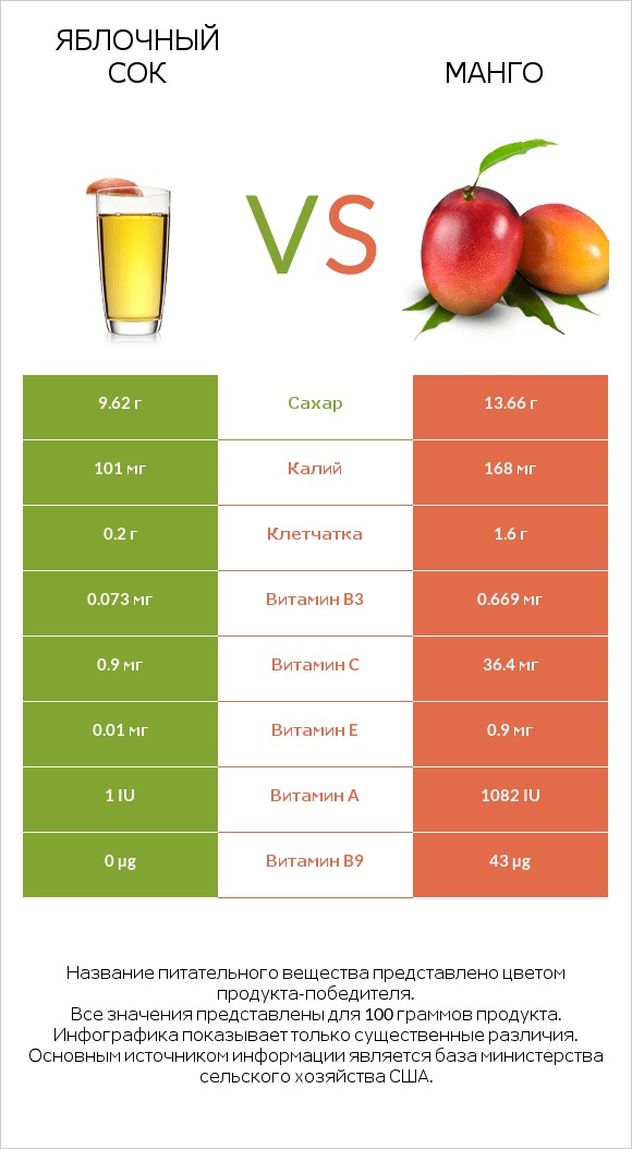 Яблочный сок vs Mанго infographic