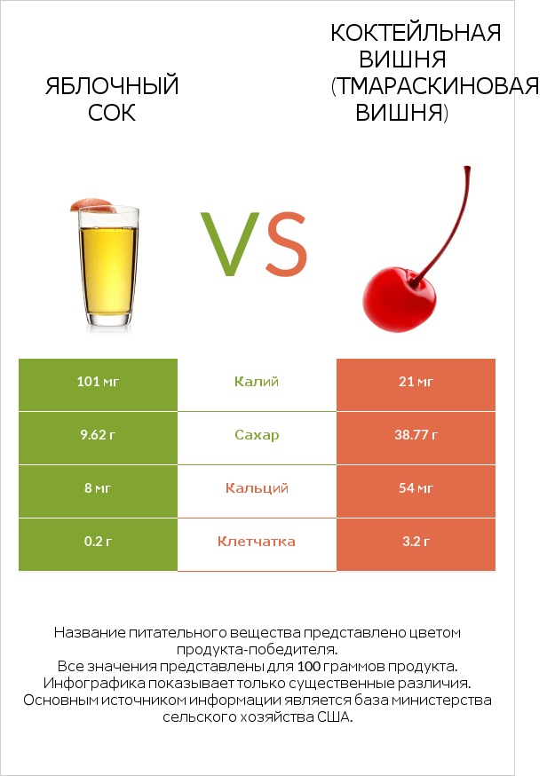 Яблочный сок vs Коктейльная вишня (тмараскиновая вишня) infographic