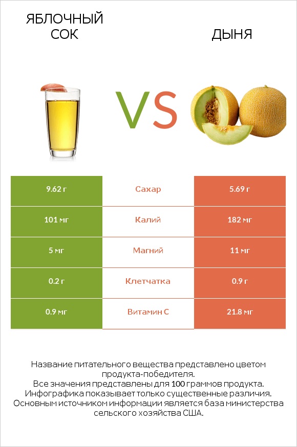 Яблочный сок vs Дыня infographic