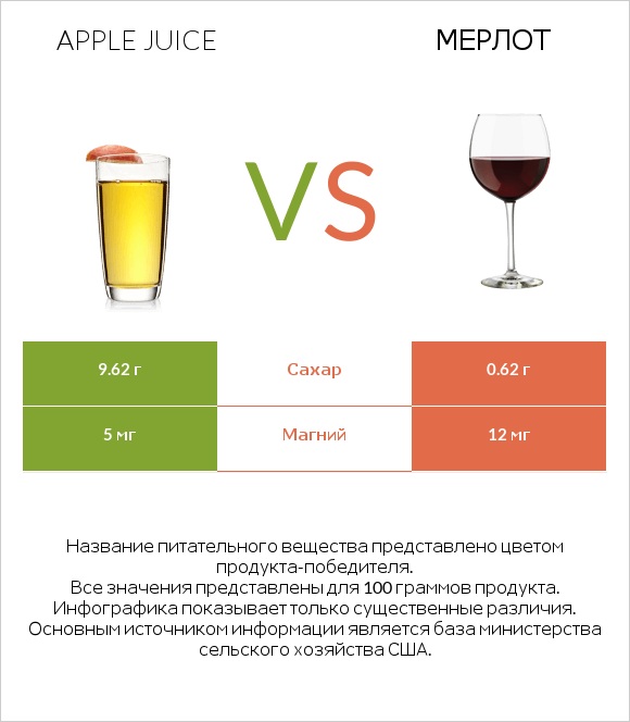 Apple juice vs Мерлот infographic