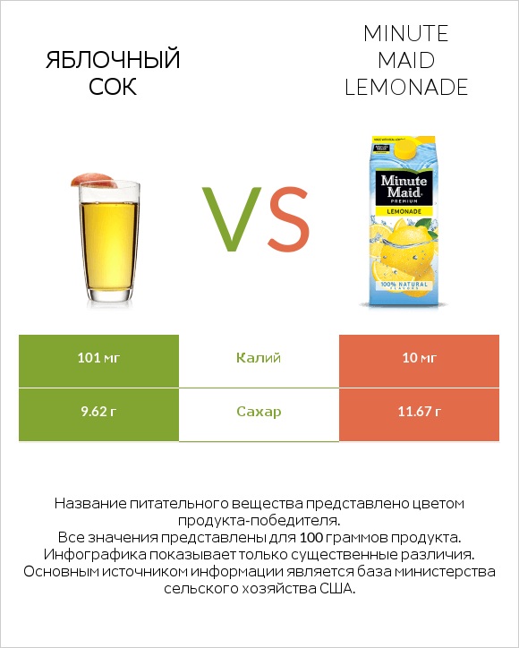 Яблочный сок vs Minute maid lemonade infographic