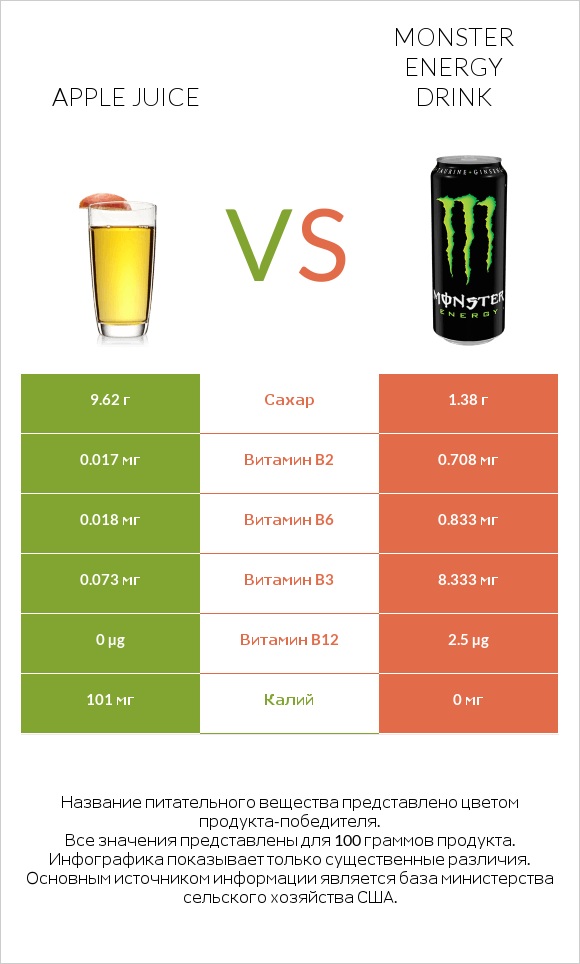 Apple juice vs Monster energy drink infographic