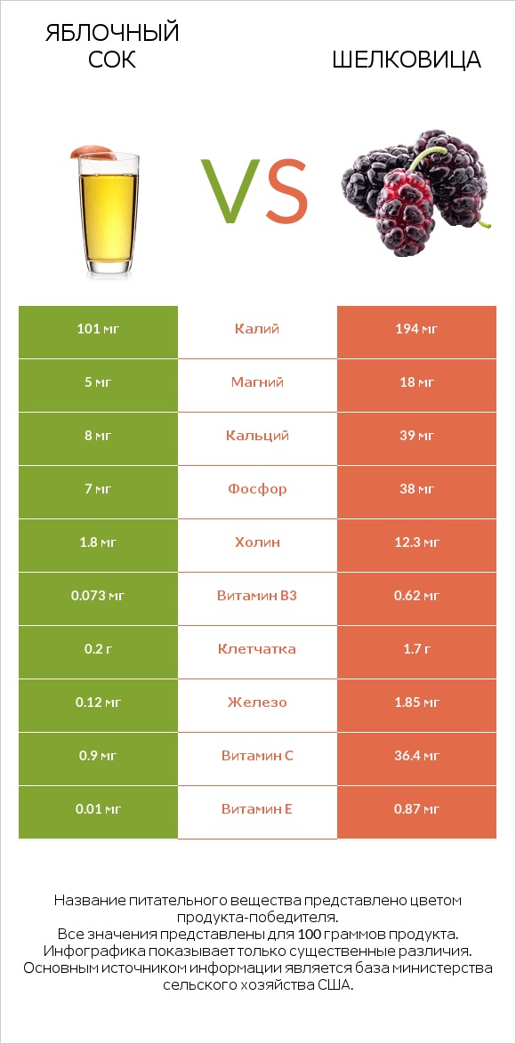 Яблочный сок vs Шелковица infographic