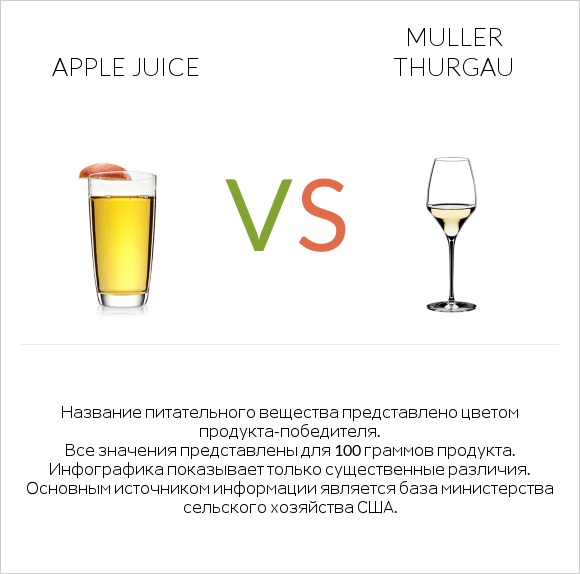 Apple juice vs Muller Thurgau infographic