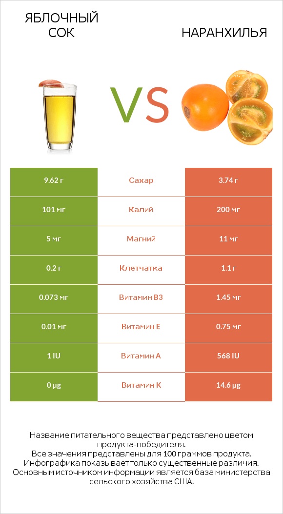 Яблочный сок vs Наранхилья infographic
