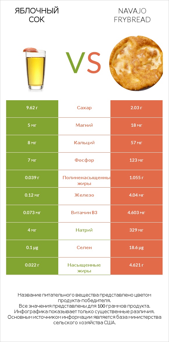 Яблочный сок vs Navajo frybread infographic