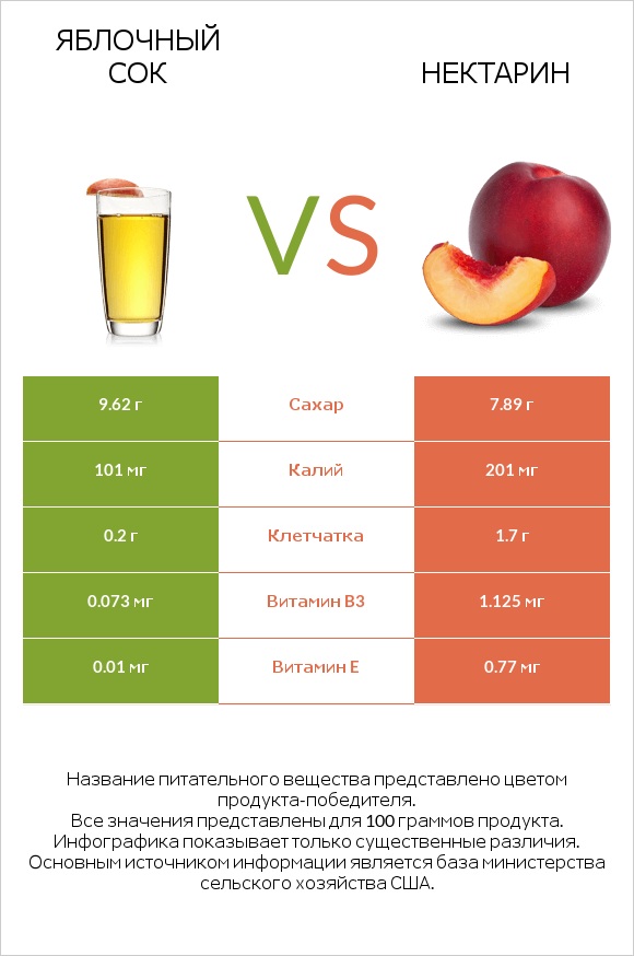 Яблочный сок vs Нектарин infographic