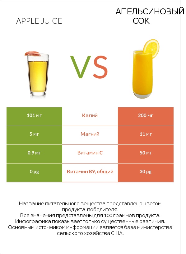 Apple juice vs Апельсиновый сок infographic