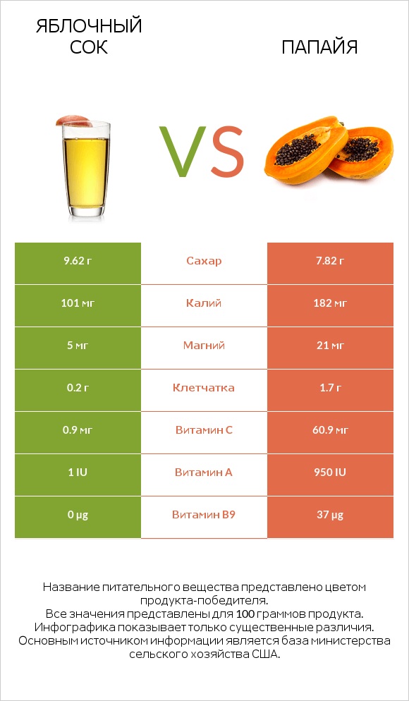 Яблочный сок vs Папайя infographic