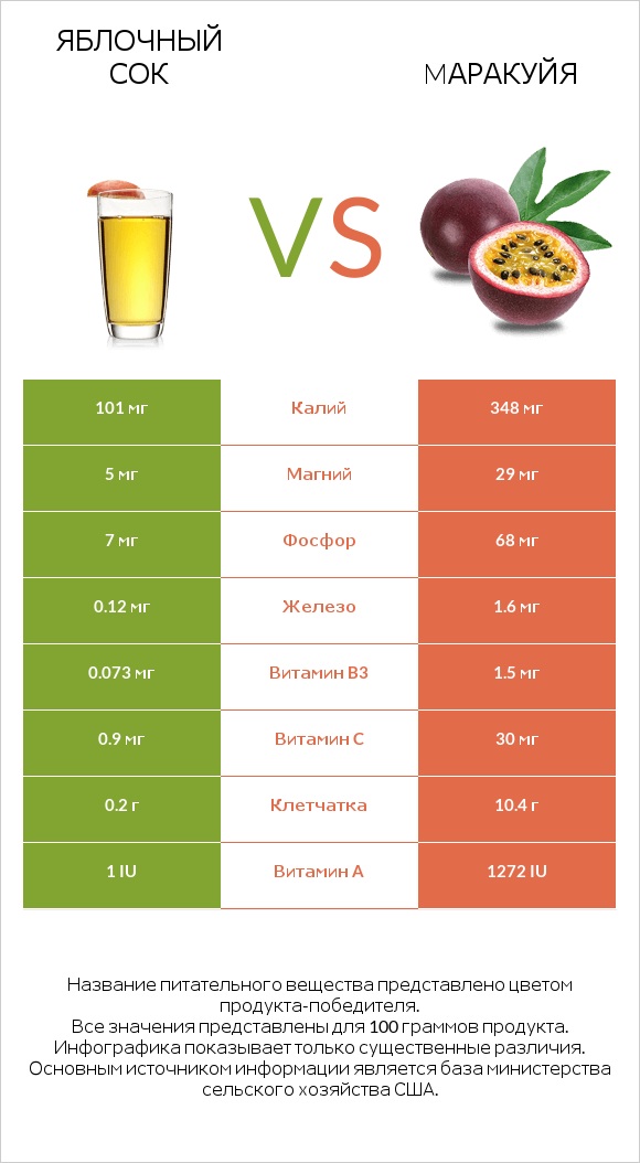 Яблочный сок vs Mаракуйя infographic