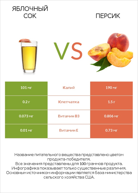 Яблочный сок vs Персик infographic