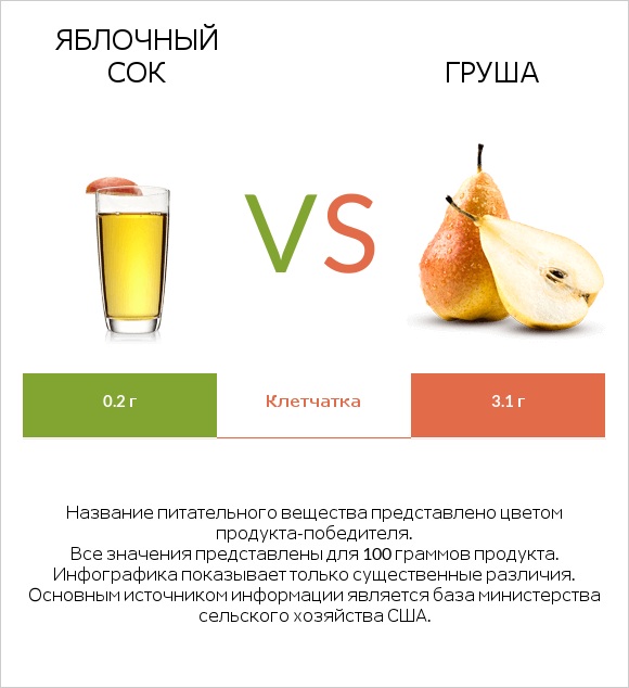 Яблочный сок vs Груша infographic