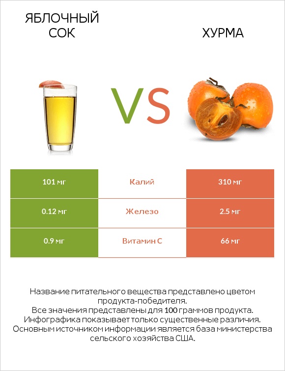 Яблочный сок vs Хурма infographic