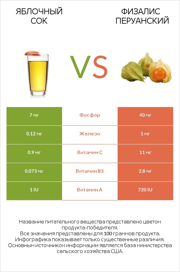 Яблочный сок vs Физалис перуанский infographic
