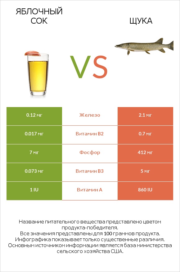 Яблочный сок vs Щука infographic