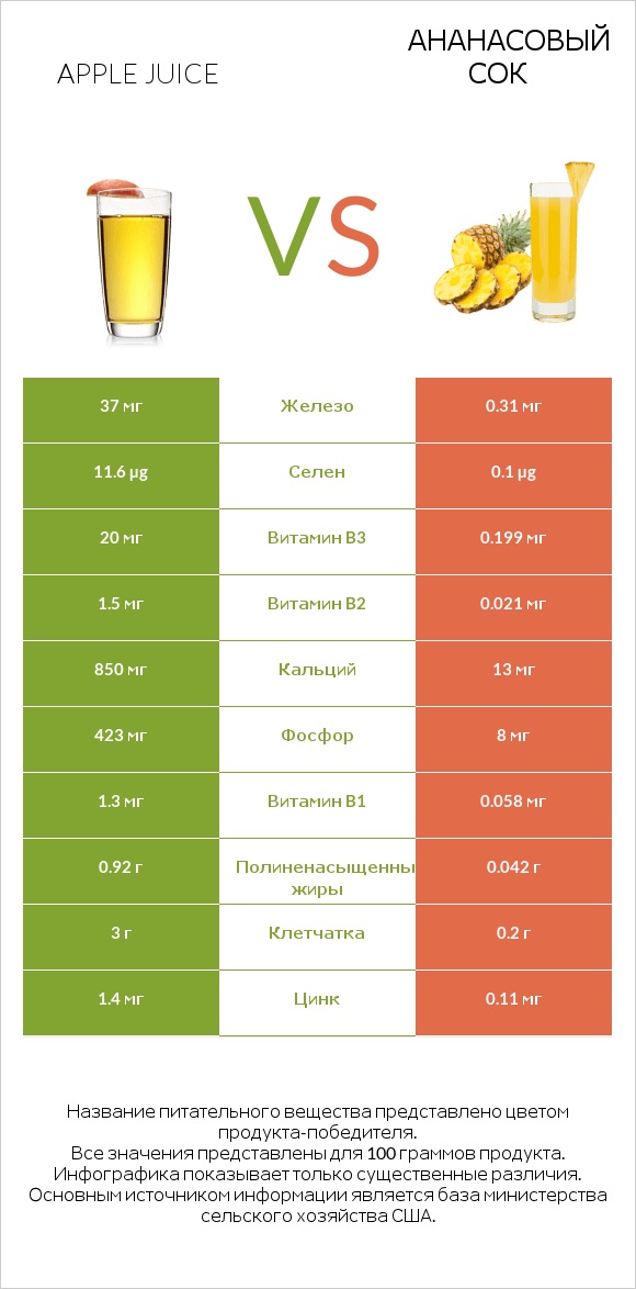 Яблочный сок vs Ананасовый сок infographic