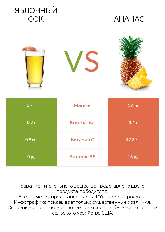 Яблочный сок vs Ананас infographic
