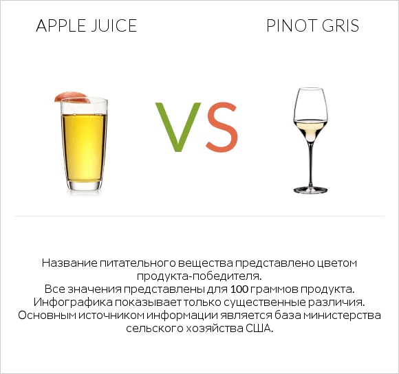 Apple juice vs Pinot Gris infographic