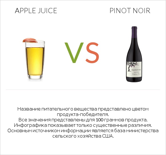 Apple juice vs Pinot noir infographic