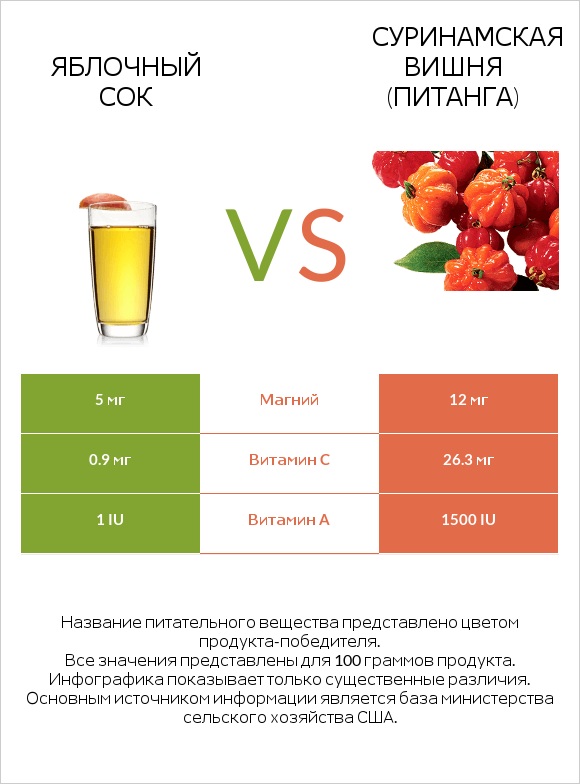 Яблочный сок vs Суринамская вишня (Питанга) infographic
