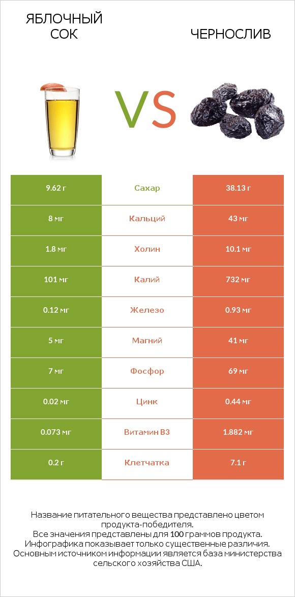 Яблочный сок vs Чернослив infographic