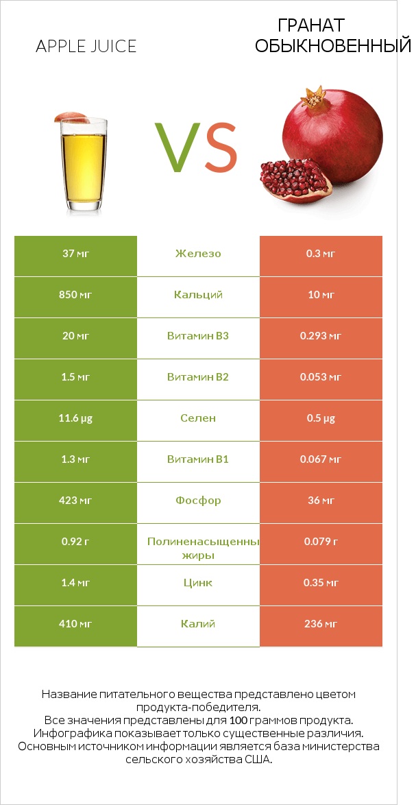 Яблочный сок vs Гранат обыкновенный infographic