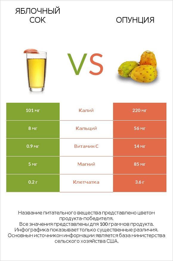 Яблочный сок vs Опунция infographic