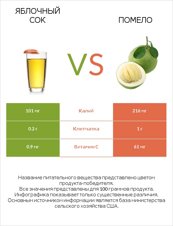 Яблочный сок vs Помело infographic