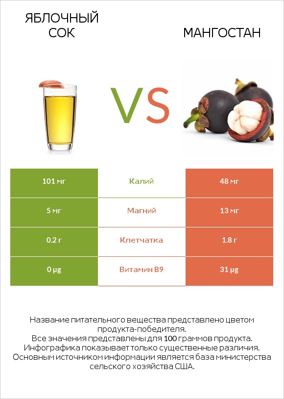 Яблочный сок vs Мангостан infographic