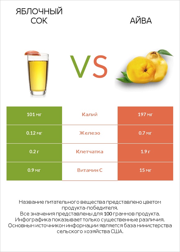Яблочный сок vs Айва infographic