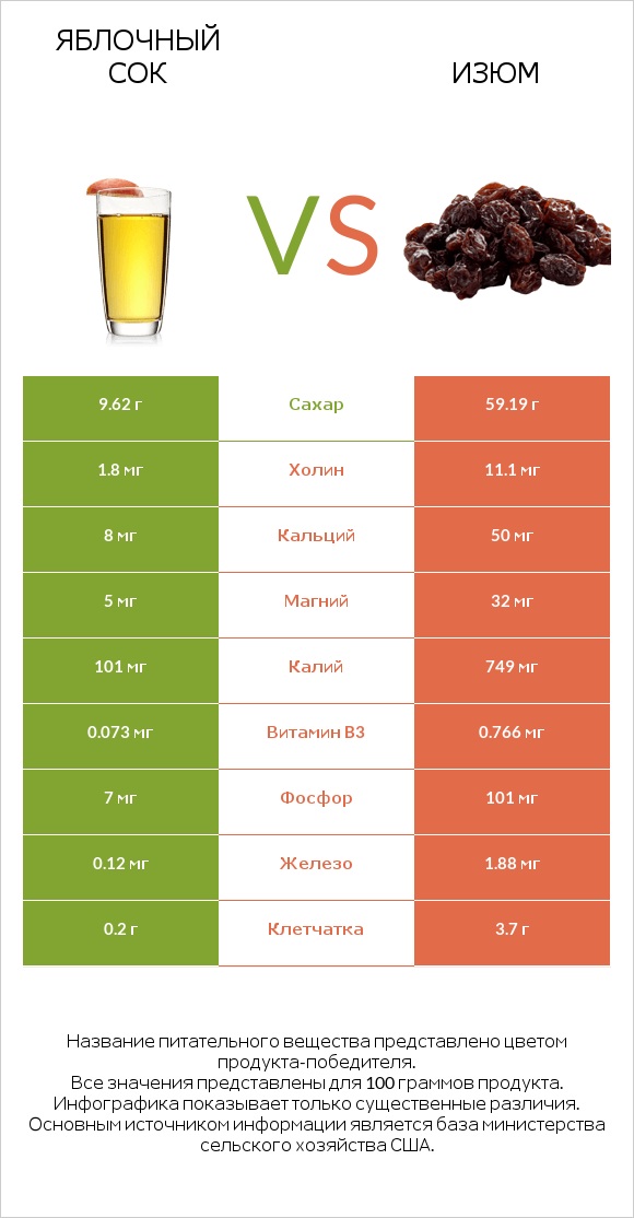 Яблочный сок vs Изюм infographic