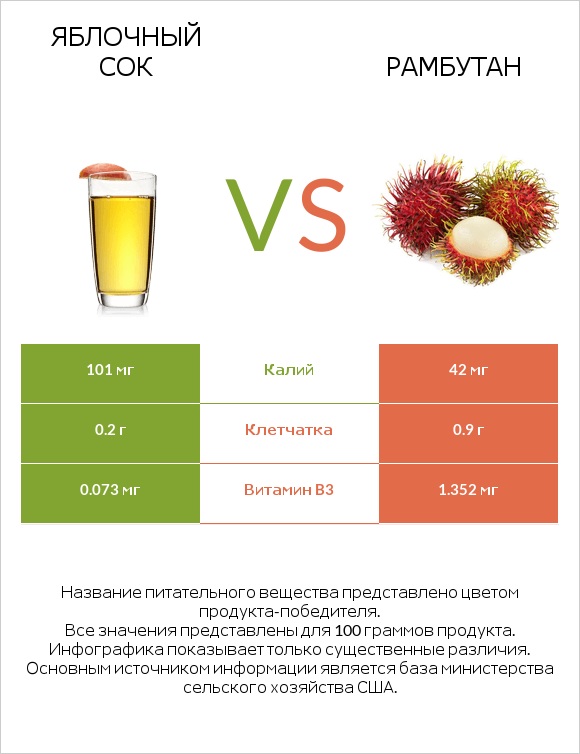 Яблочный сок vs Рамбутан infographic