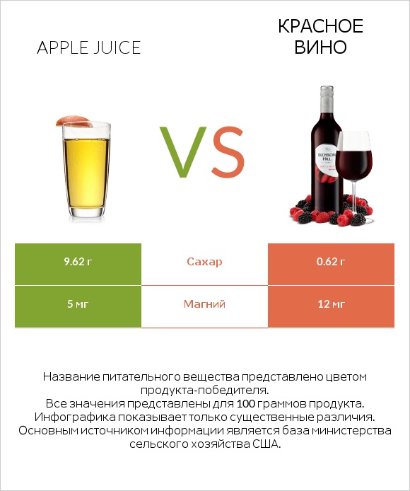 Apple juice vs Красное вино infographic