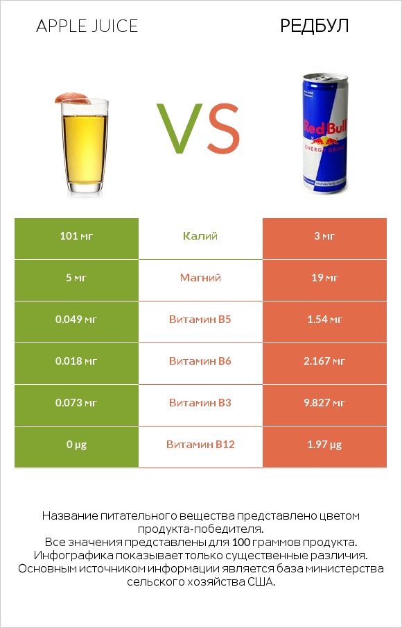 Apple juice vs Редбул  infographic