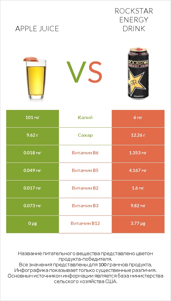 Apple juice vs Rockstar energy drink infographic