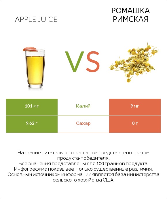 Apple juice vs Ромашка римская infographic