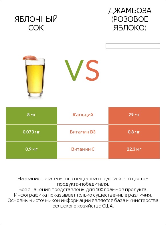 Яблочный сок vs Джамбоза (розовое яблоко) infographic