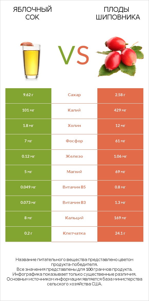Яблочный сок vs Плоды шиповника infographic