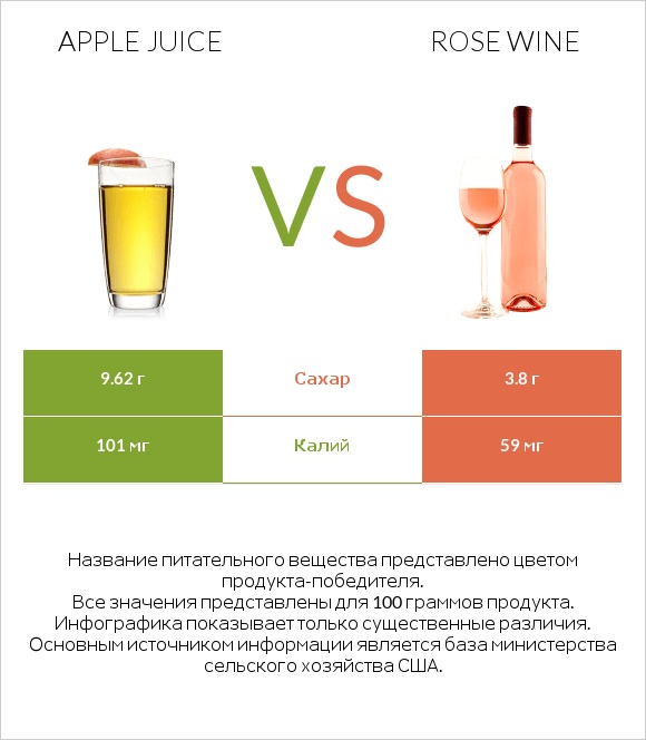 Apple juice vs Rose wine infographic