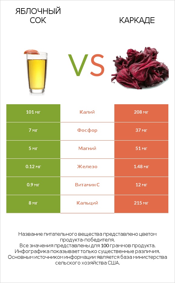 Яблочный сок vs Каркаде infographic
