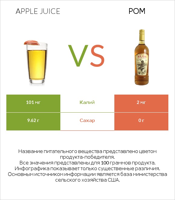 Apple juice vs Ром infographic