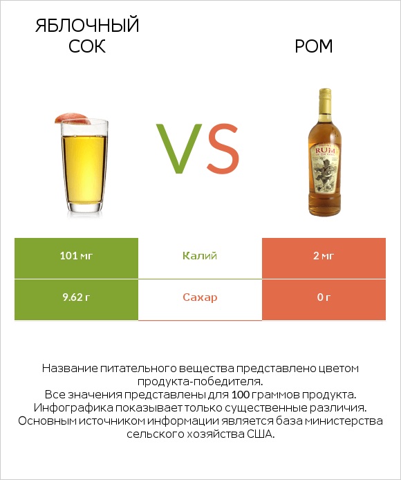 Apple juice vs Ром infographic