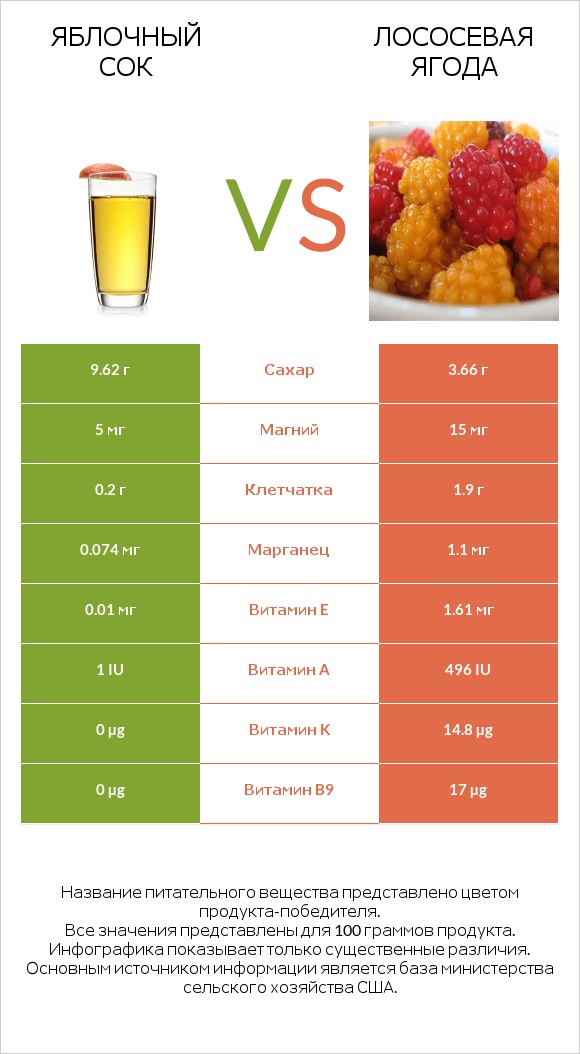 Яблочный сок vs Лососевая ягода infographic