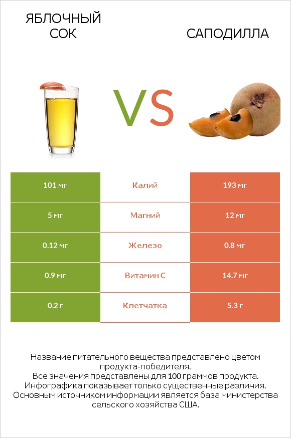 Яблочный сок vs Саподилла infographic