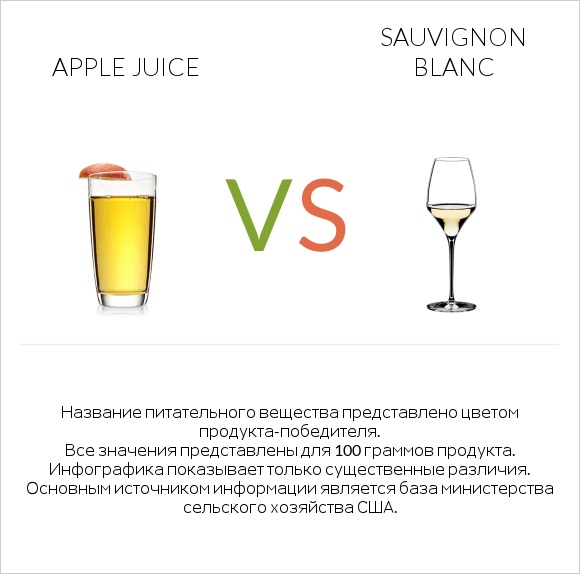 Apple juice vs Sauvignon blanc infographic