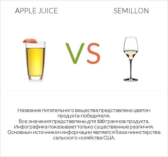 Apple juice vs Semillon infographic