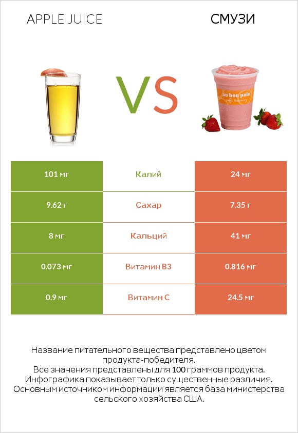 Apple juice vs Смузи infographic