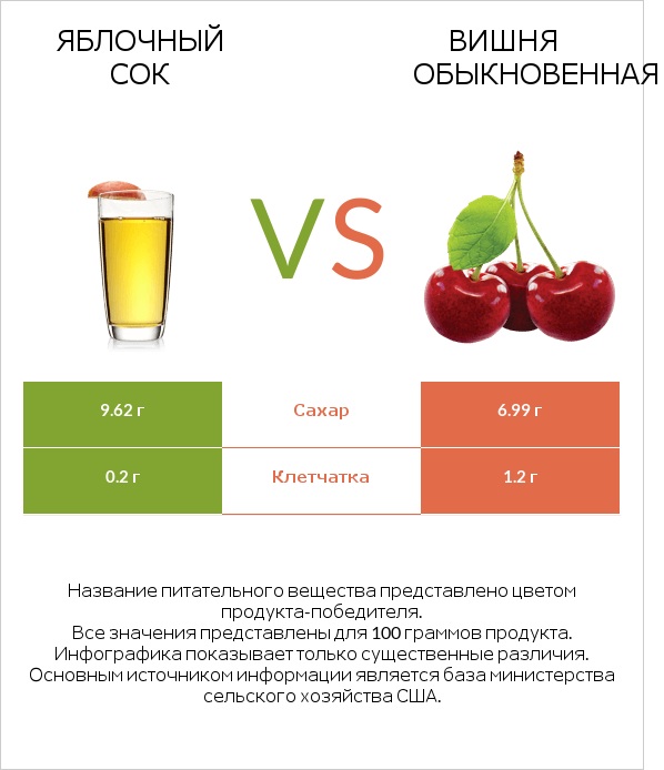 Яблочный сок vs Вишня обыкновенная infographic