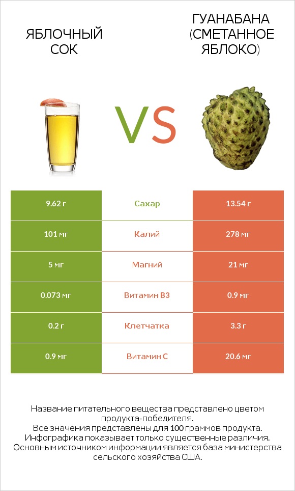 Яблочный сок vs Гуанабана (сметанное яблоко) infographic